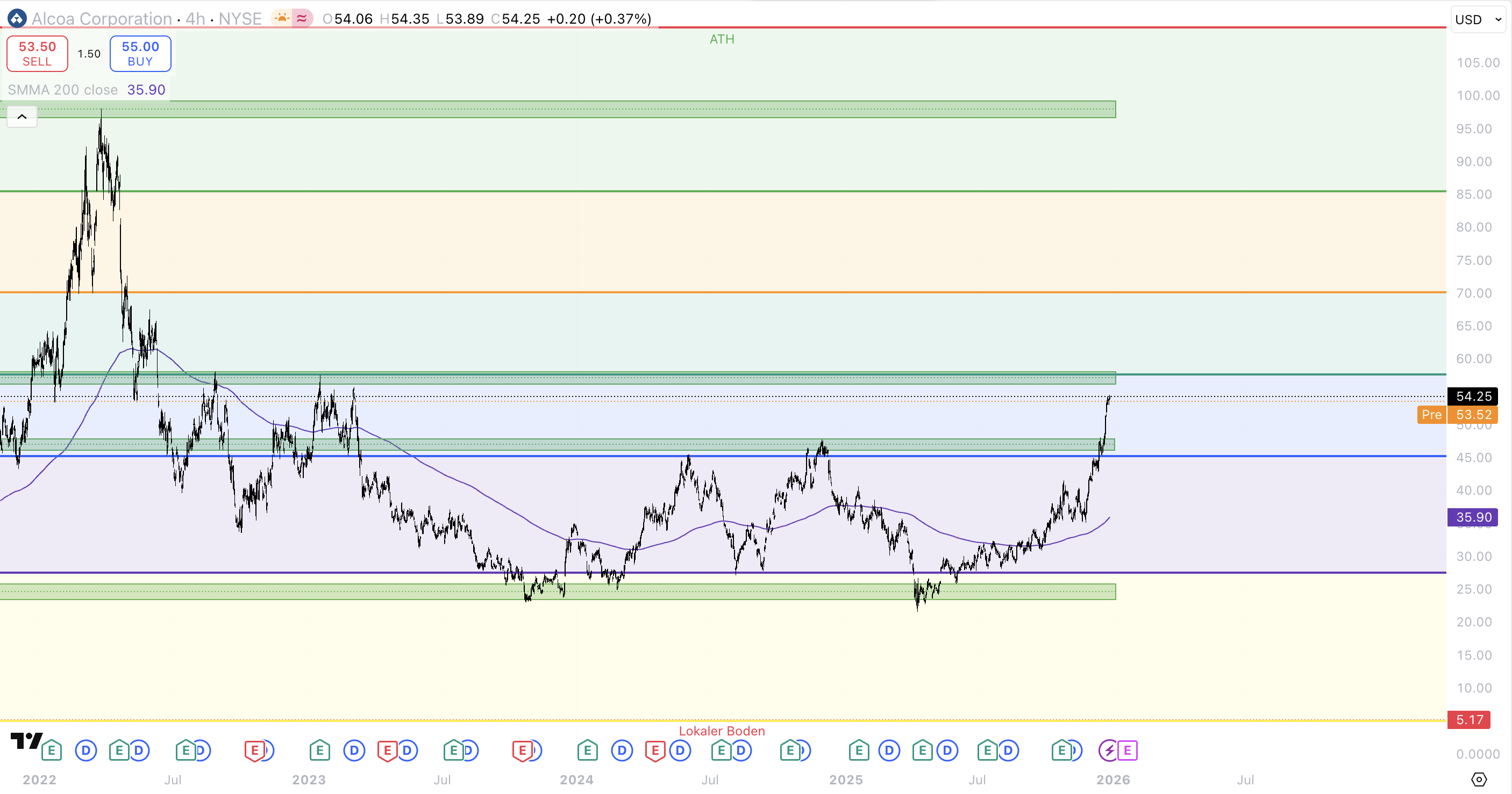 Aluminium Chart Vorschau