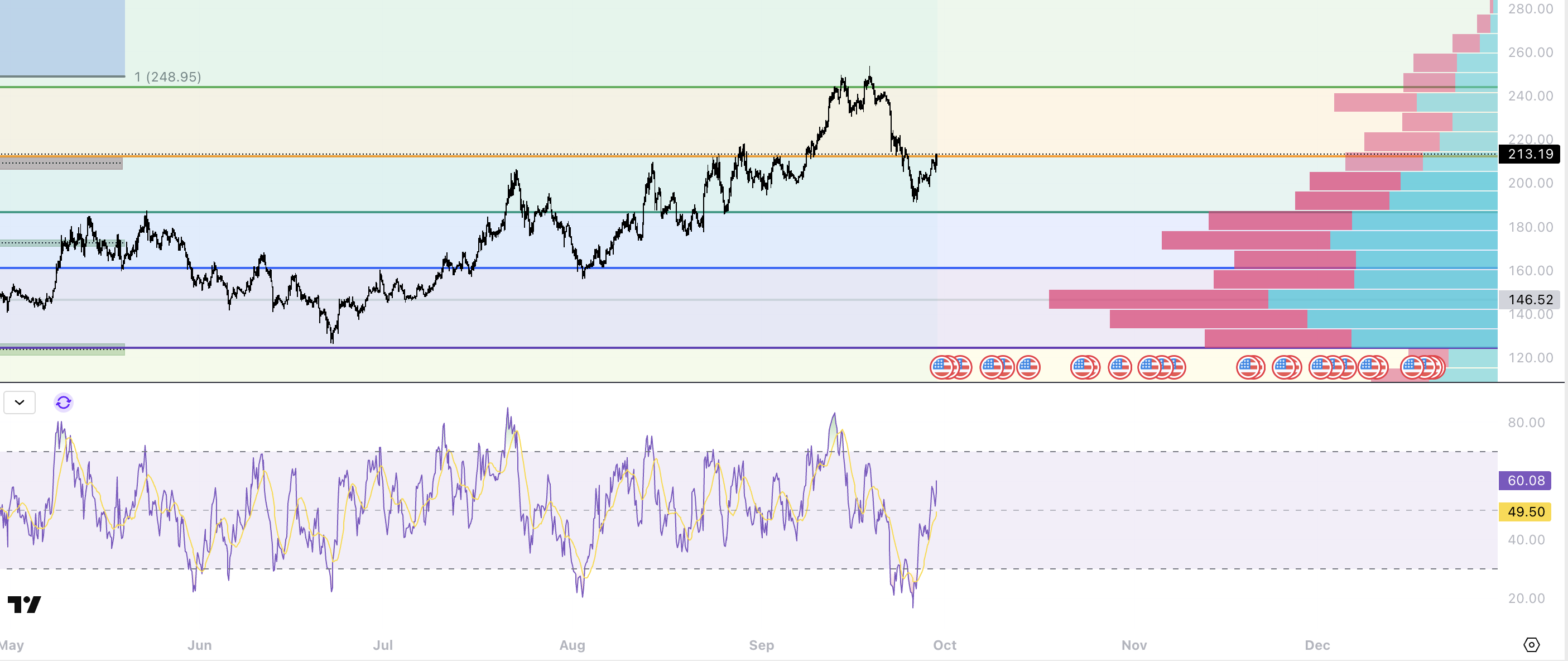 Solana Chart Vorschau