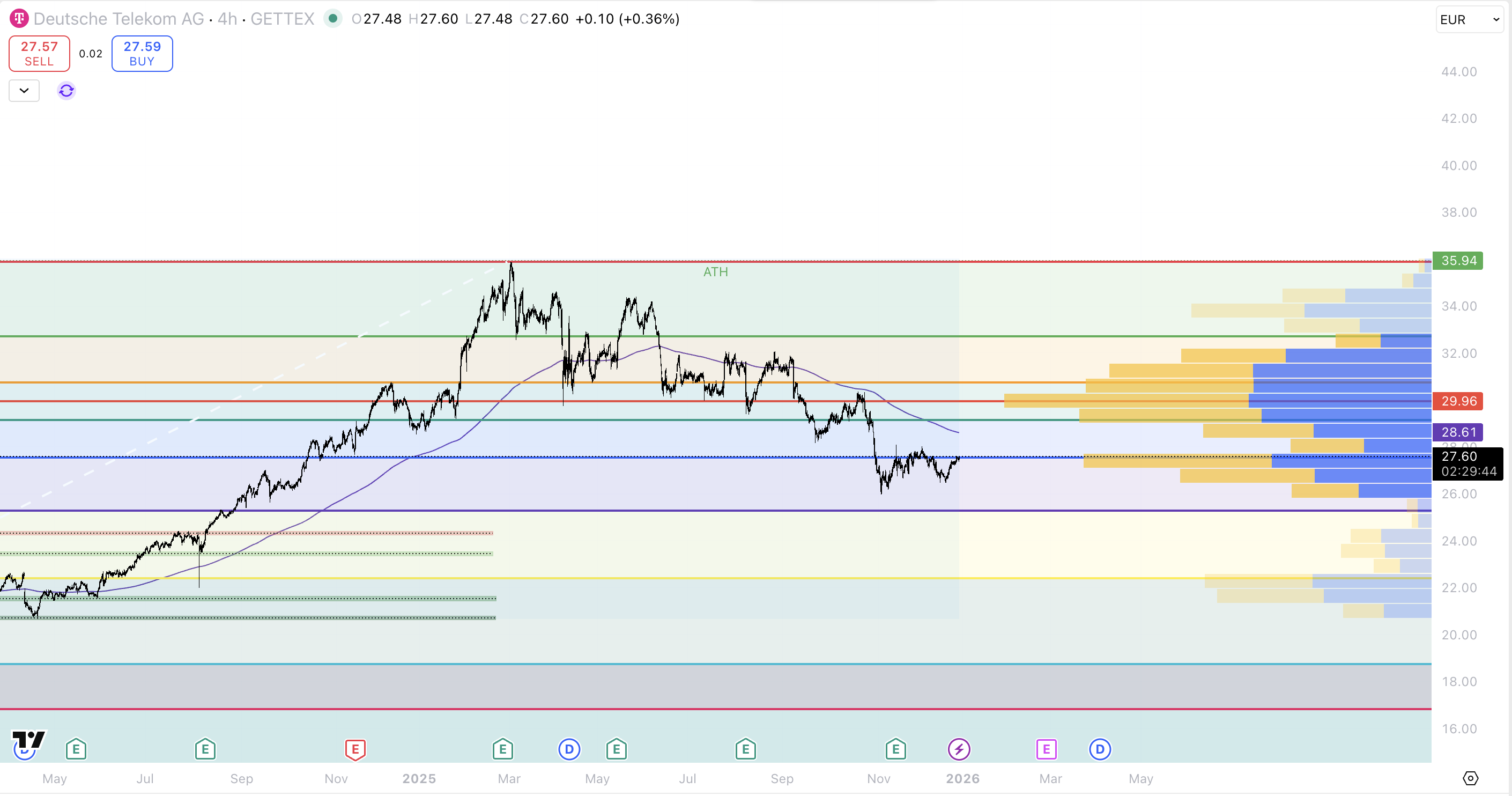 Deutsche Telekom Chart Vorschau